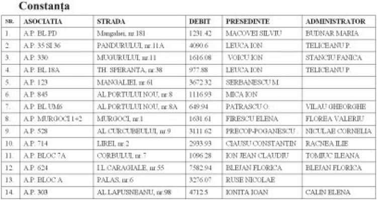 28 de Asociaţii debitoare din Constanţa rămân fără apă